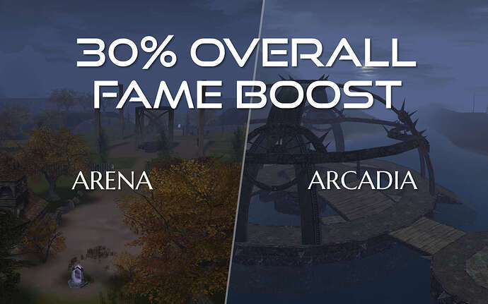 30% fame boost